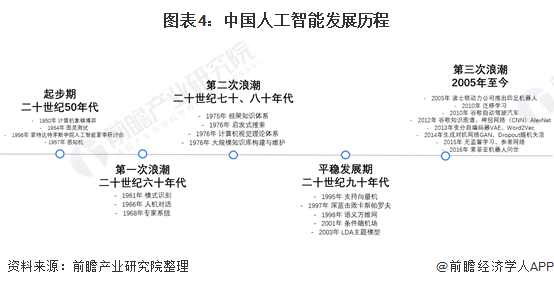 图表4：中国人工智能发展历程