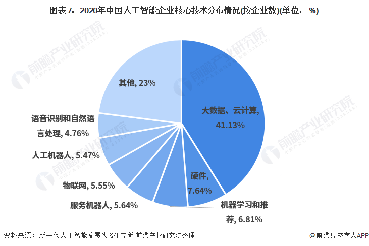 图表7：2020年中国人工智能企业核心技术分布情况(按企业数)(单位： %)