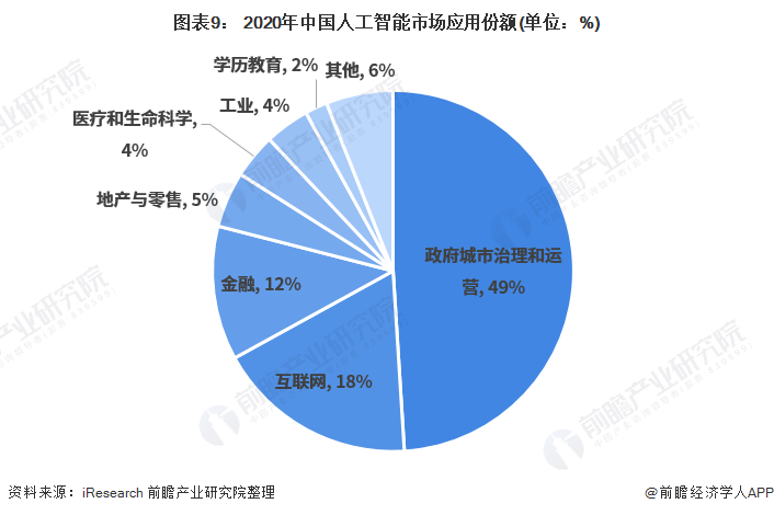 图表9： 2020年中国人工智能市场应用份额(单位：%)
