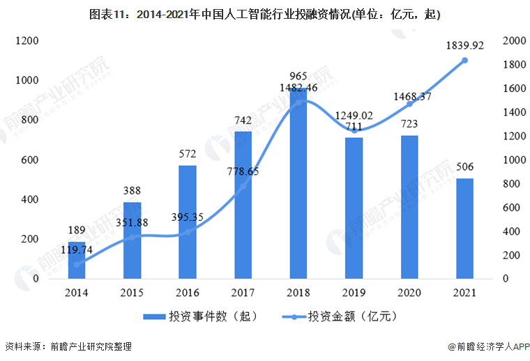 图表11：2014-2021年中国人工智能行业投融资情况(单位：亿元，起)