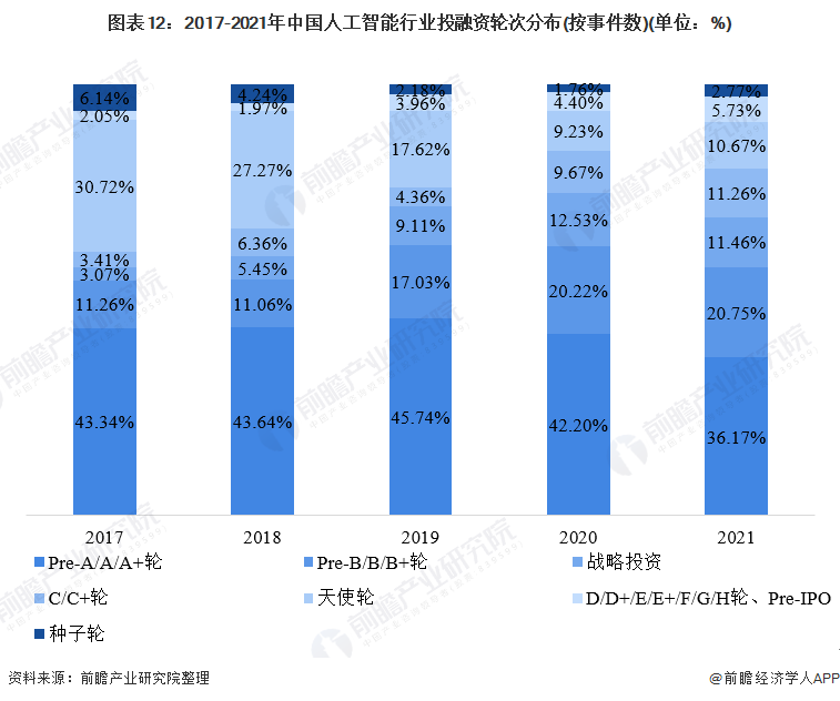 图表12：2017-2021年中国人工智能行业投融资轮次分布(按事件数)(单位：%)