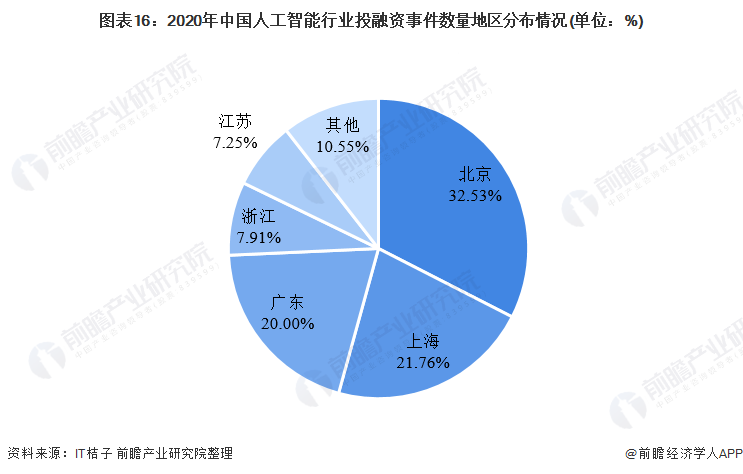 图表16：2020年中国人工智能行业投融资事件数量地区分布情况(单位：%)