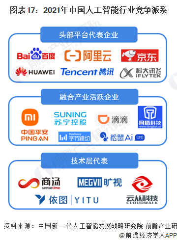 图表17：2021年中国人工智能行业竞争派系