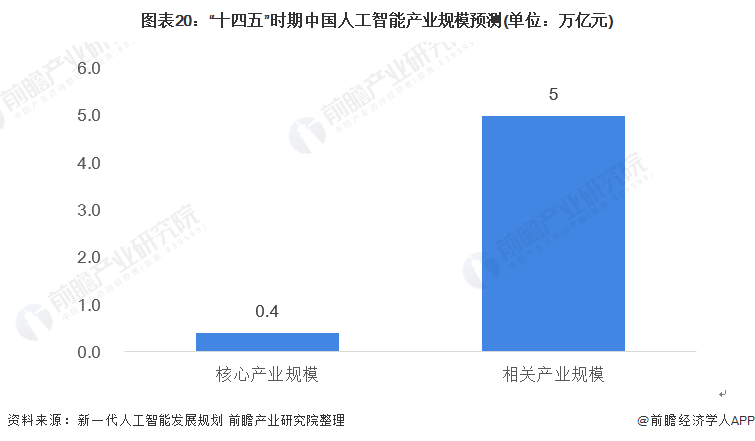 图表20：“十四五”时期中国人工智能产业规模预测(单位：万亿元)