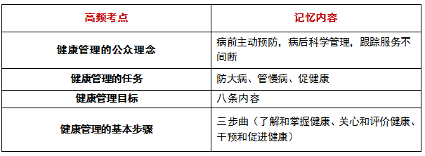 2021年健康管理师易考点