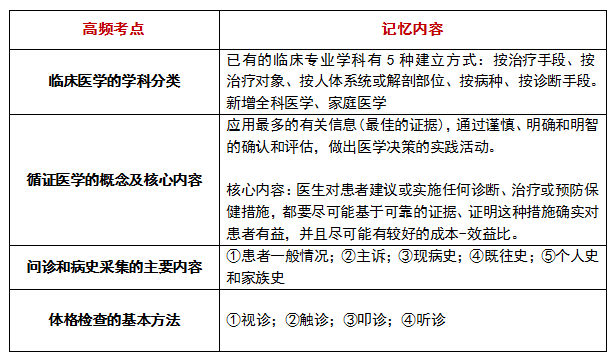 2021年健康管理师《基础知识》易考点