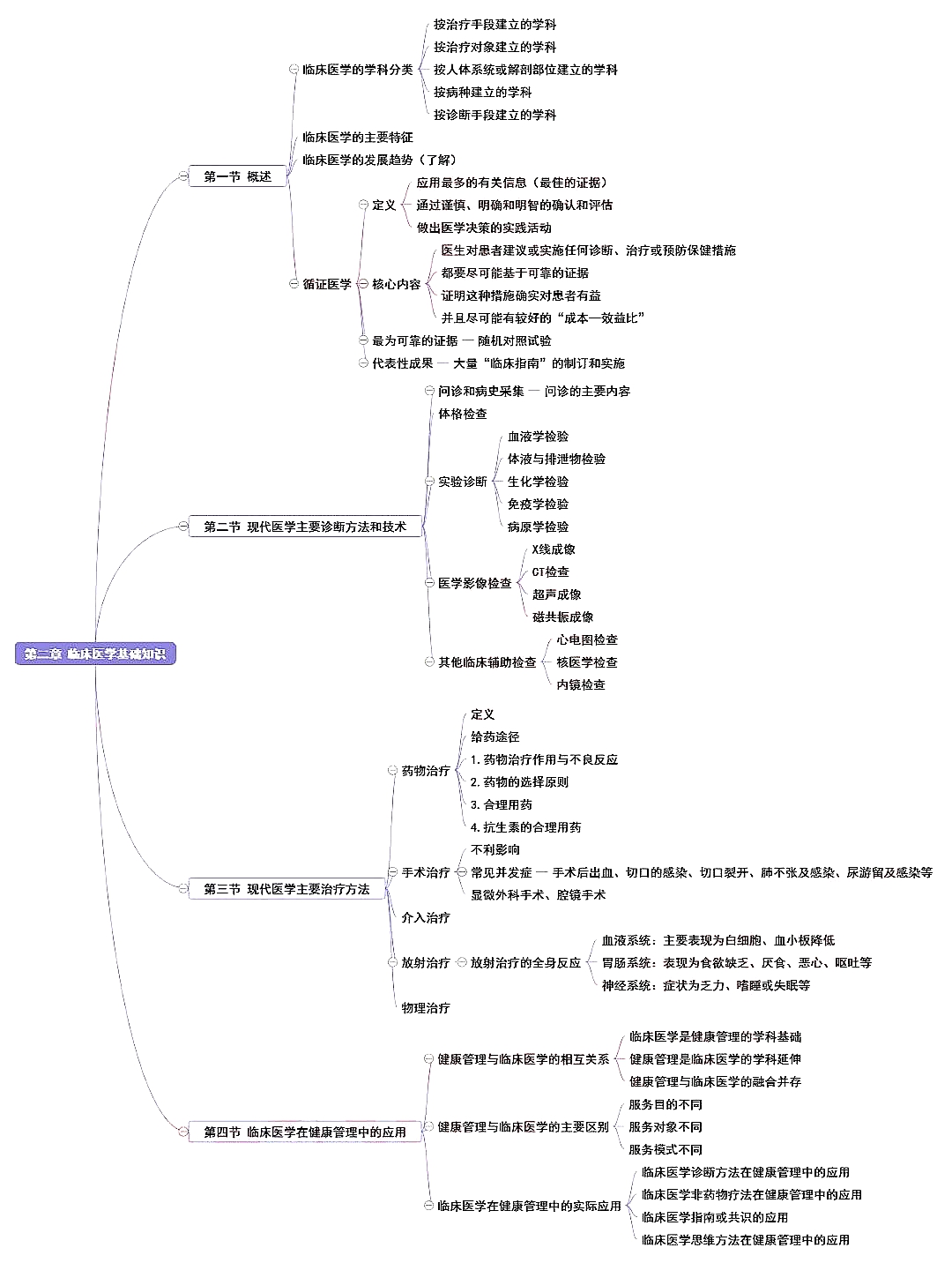 健康管理师《基础知识》章节思维导图
