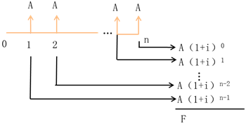 普通年金终值