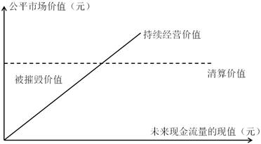 持续经营价值与清算价值下的公平市场价值