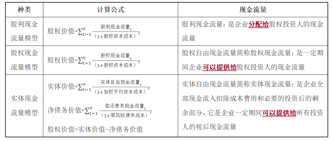 现金流量折现模型的种类