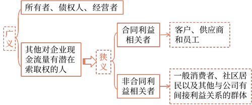 利益相关者含义及内容