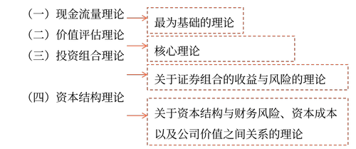 财管管理的基本理论