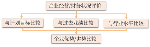 比较分析法的分析框架