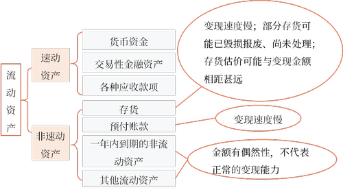 速动与非速动资产的划分