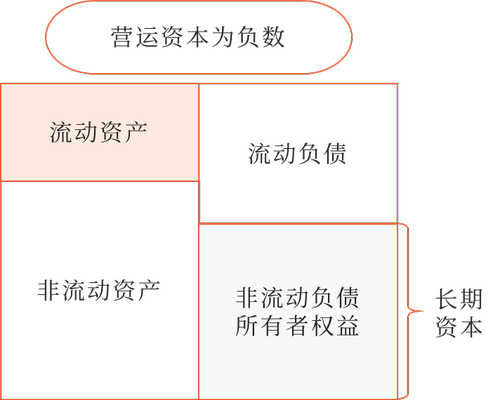 营运资本是指长期资本超过长期资产的差额。