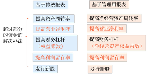 确定高增长时注意的问题