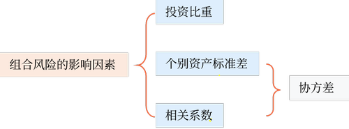 相关结论