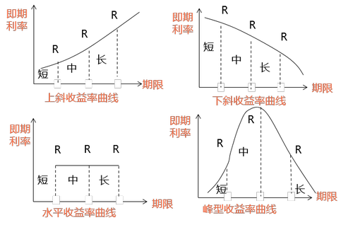 收益率曲线