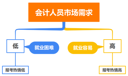 初级会计市场分析