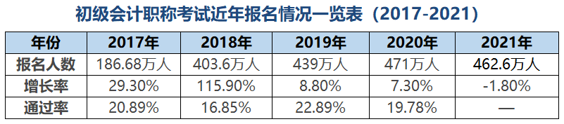 历年初级会计职称报名人数统计