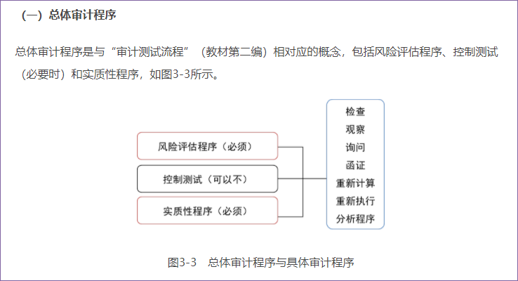 审计程序概述