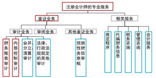 注册会计师的专业服务