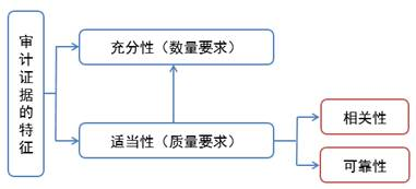 审计证据的特征