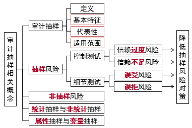 审计抽样相关概念