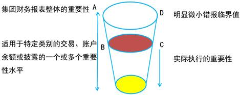 集团重要性