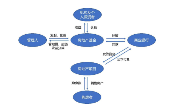 房地产股权私募近类型.png