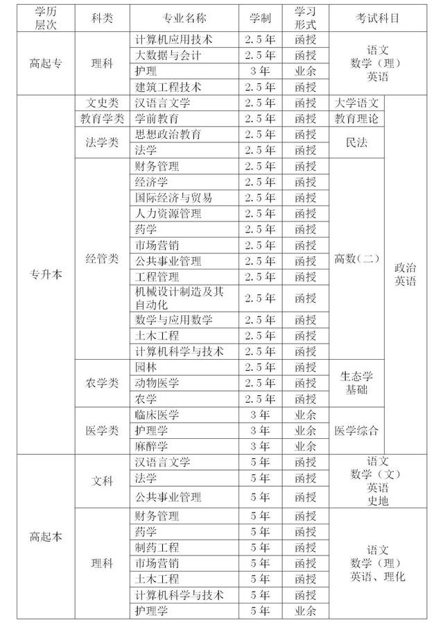 2022年宜春学院成人高考招生简章