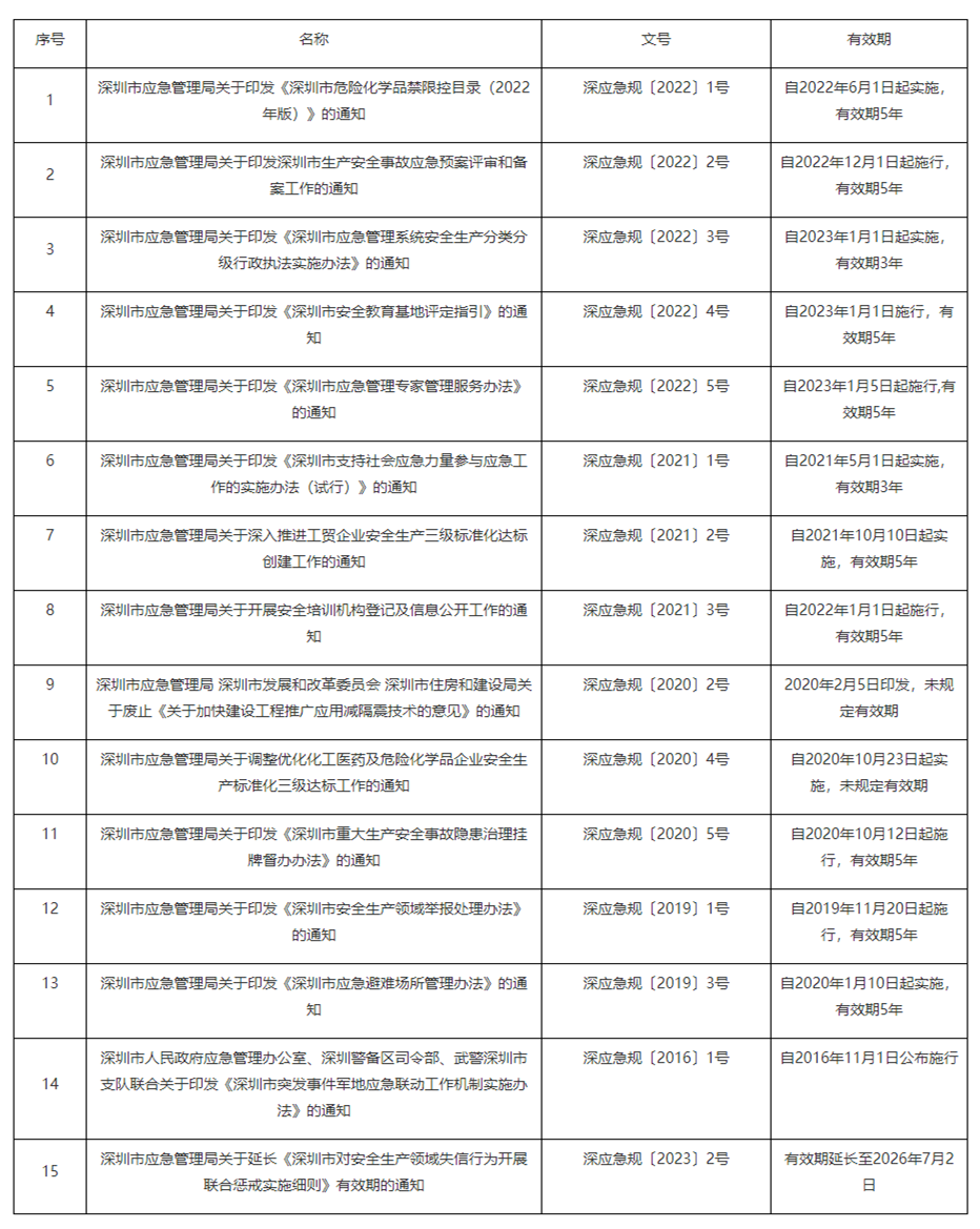 市应急管理局有效规范性文件目录（截至2023年7月31日）-通知公告-深圳市应急管理局.png